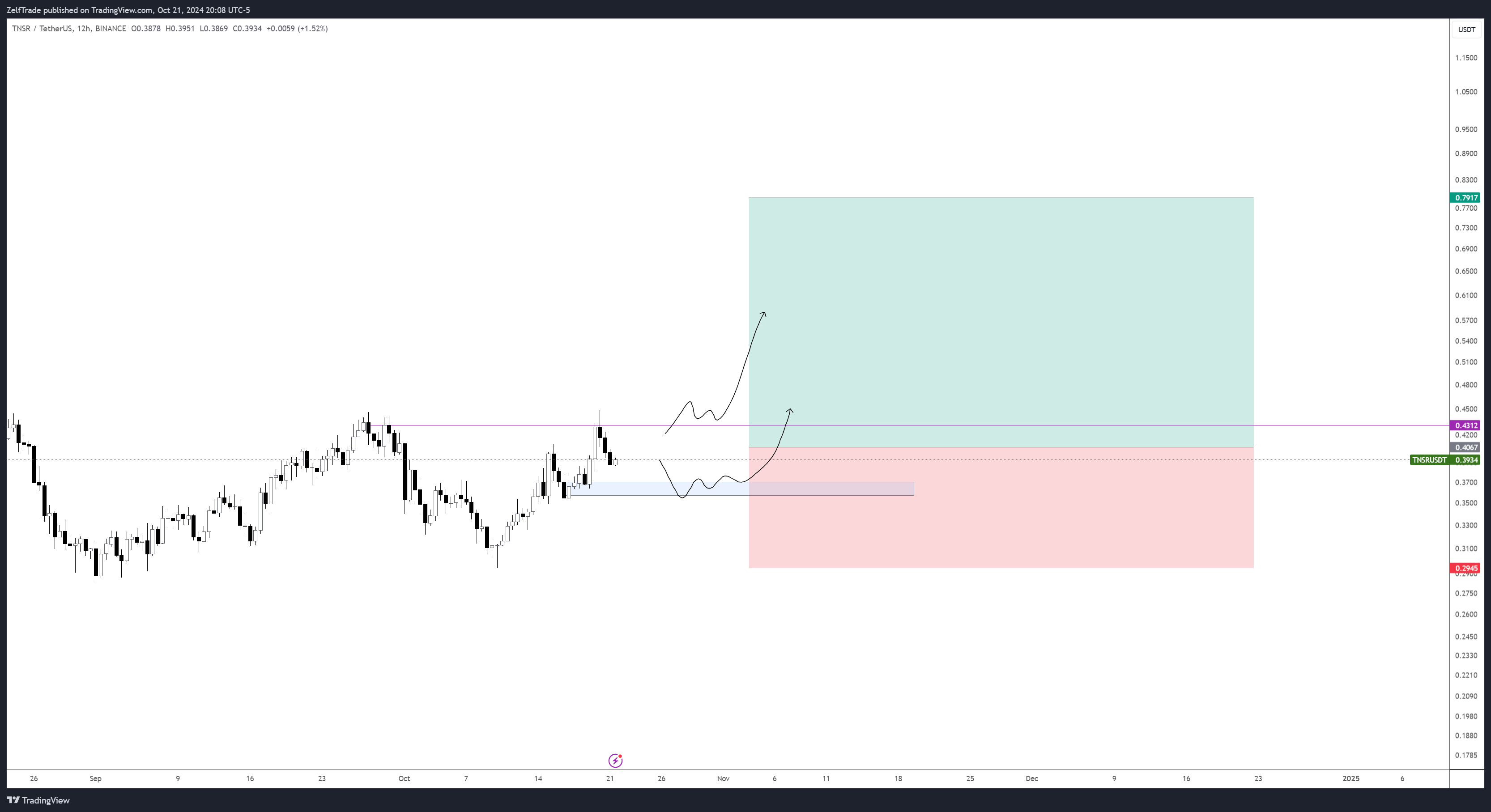 BINANCE:TNSRUSDT Chart Image by ZelfTrade
