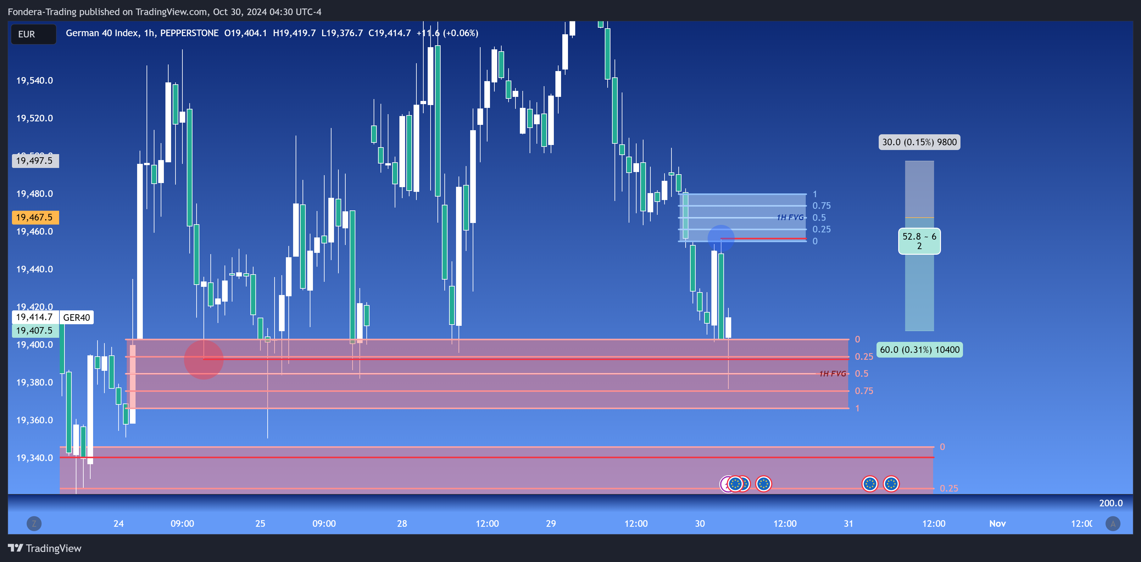 PEPPERSTONE:GER40 Chart Image by Fondera