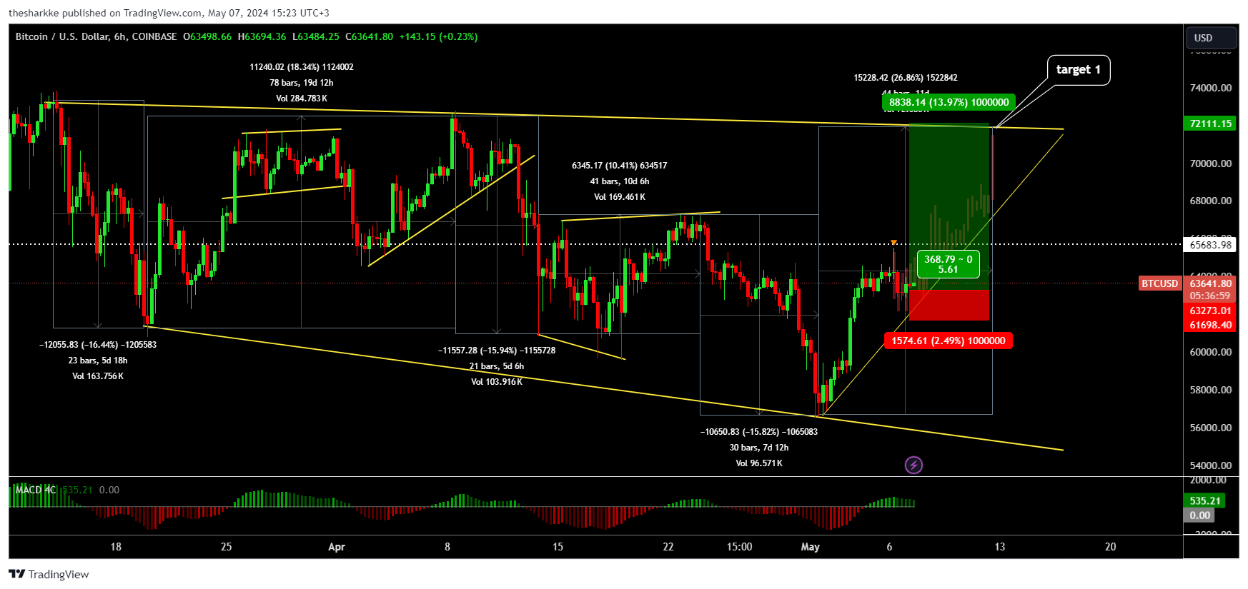 COINBASE:BTCUSD Chart Image by thesharkke
