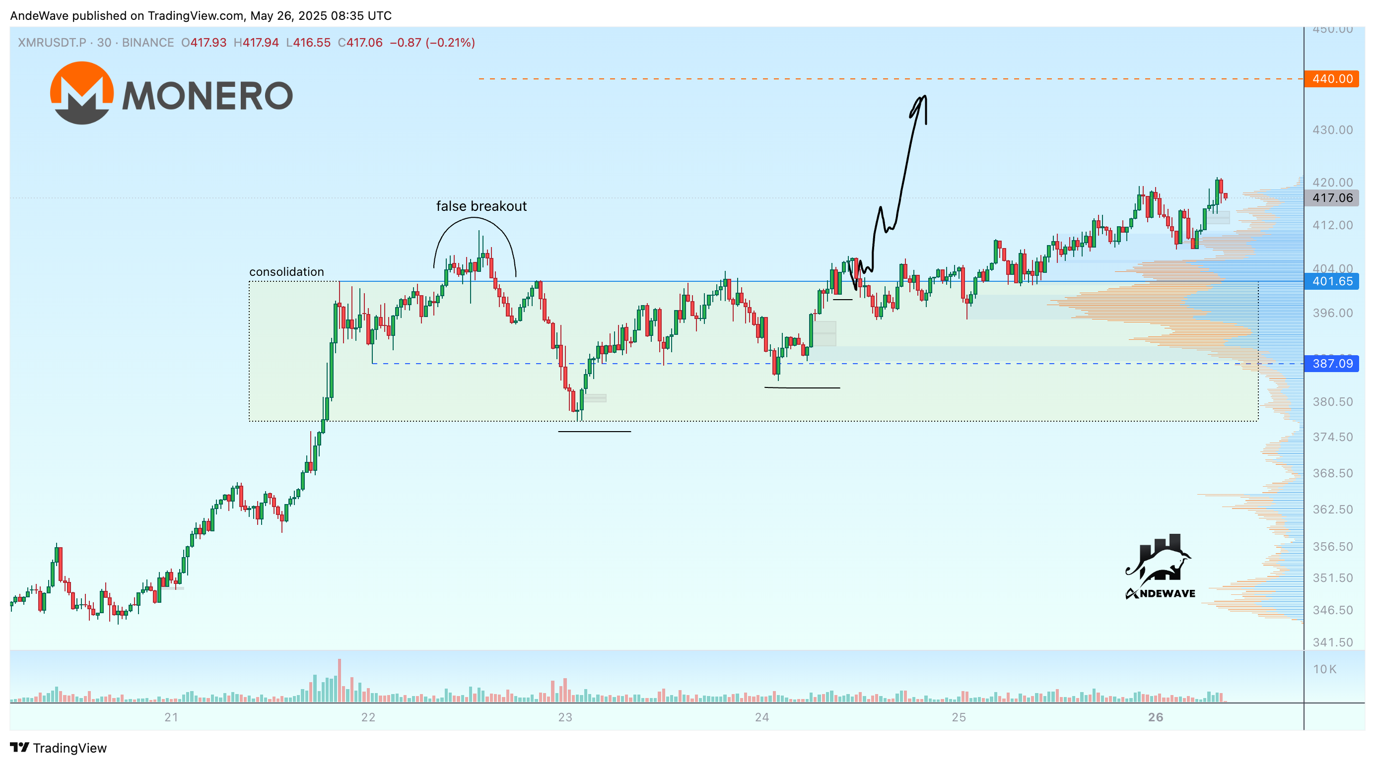 BINANCE:XMRUSDT.P Chart Image by AndeWave