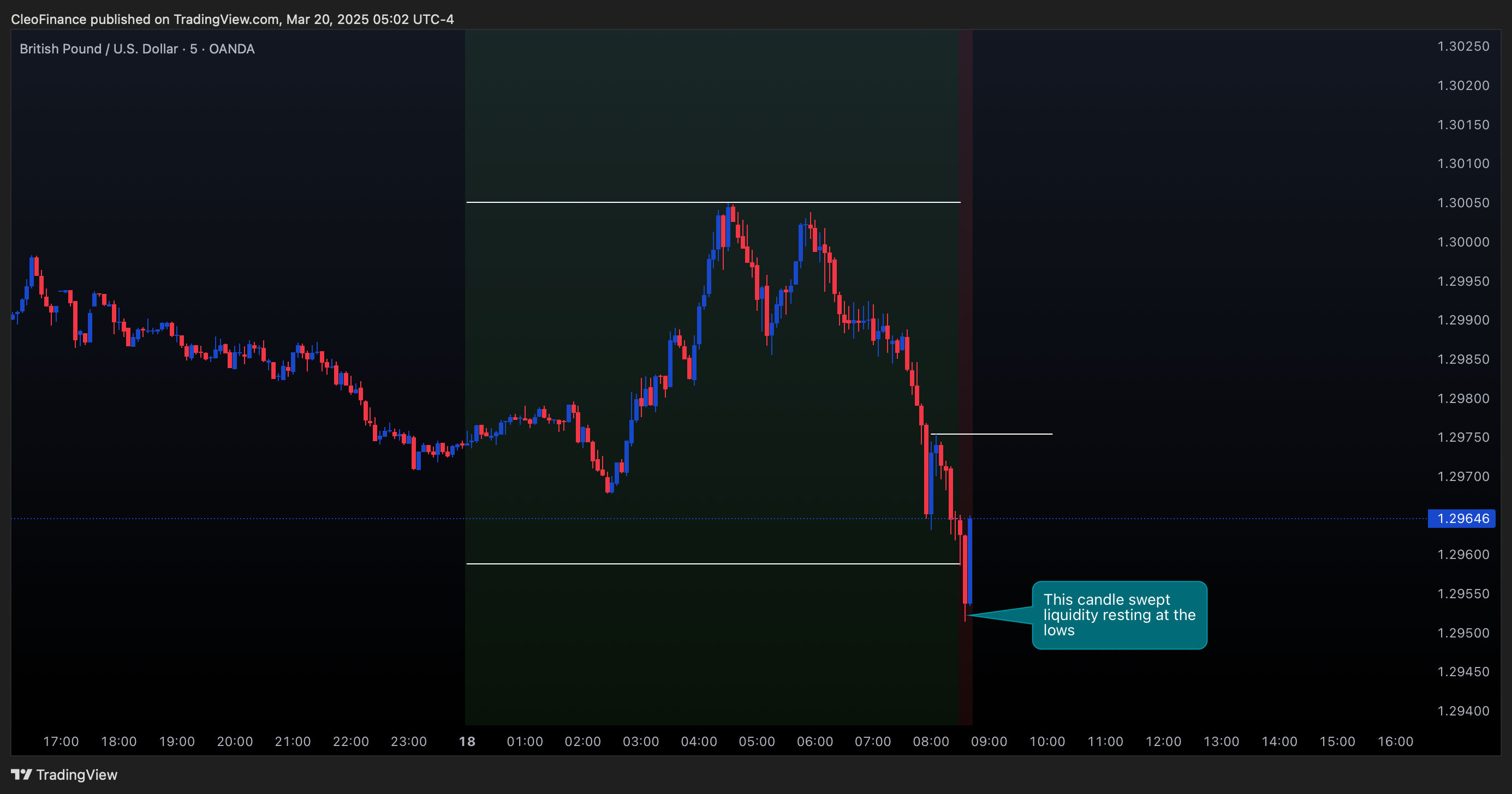 OANDA:GBPUSD Chart Image by CleoFinance