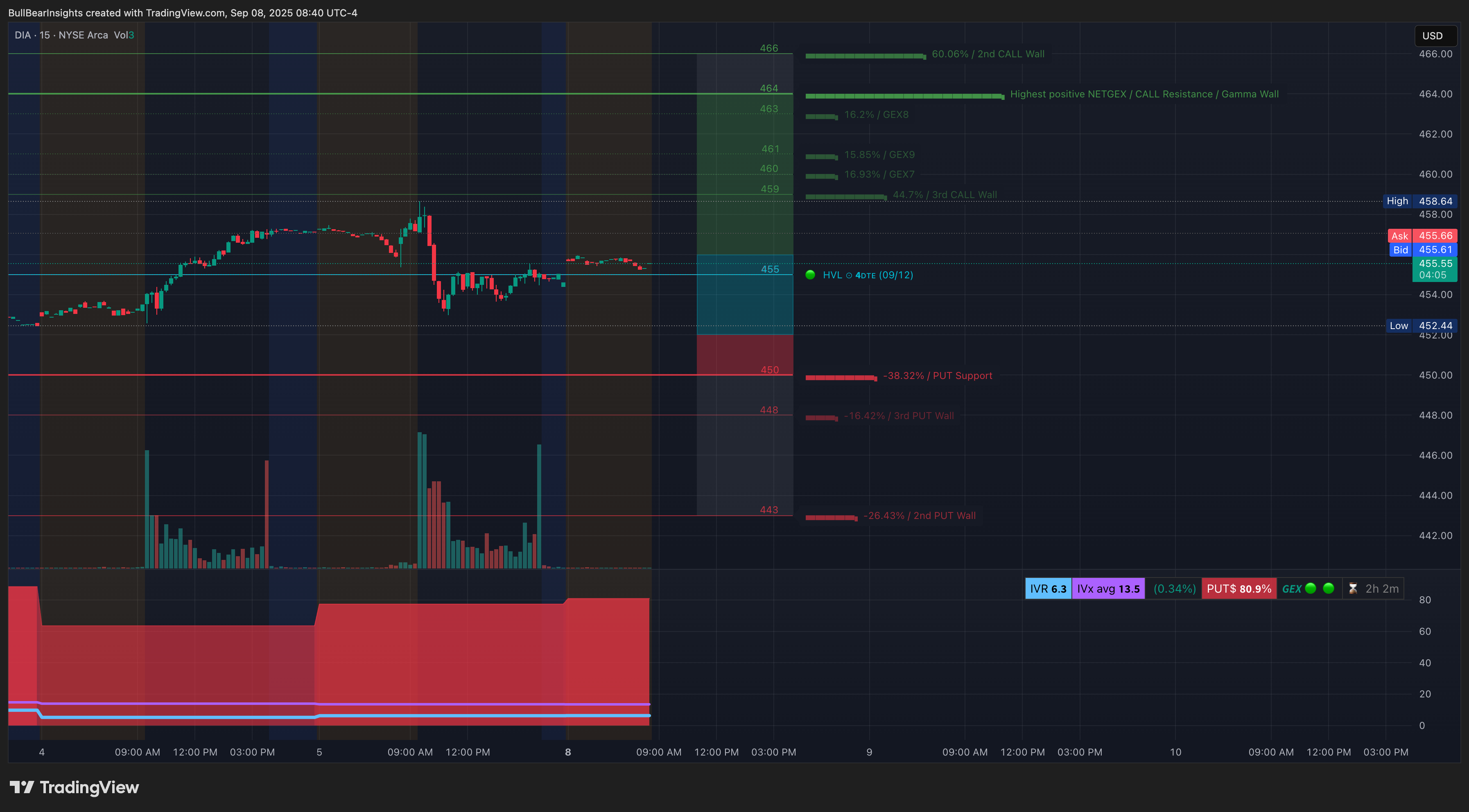 BATS:DIA Chart Image by BullBearInsights