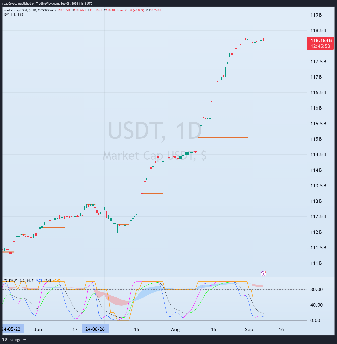 CRYPTOCAP:USDT Chart Image by readCrypto