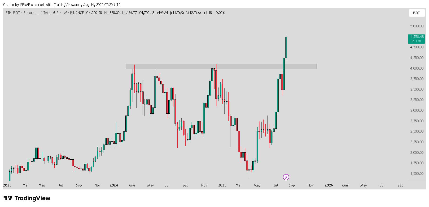 BINANCE:ETHUSDT Chart Image by Crypto-by-PRIME