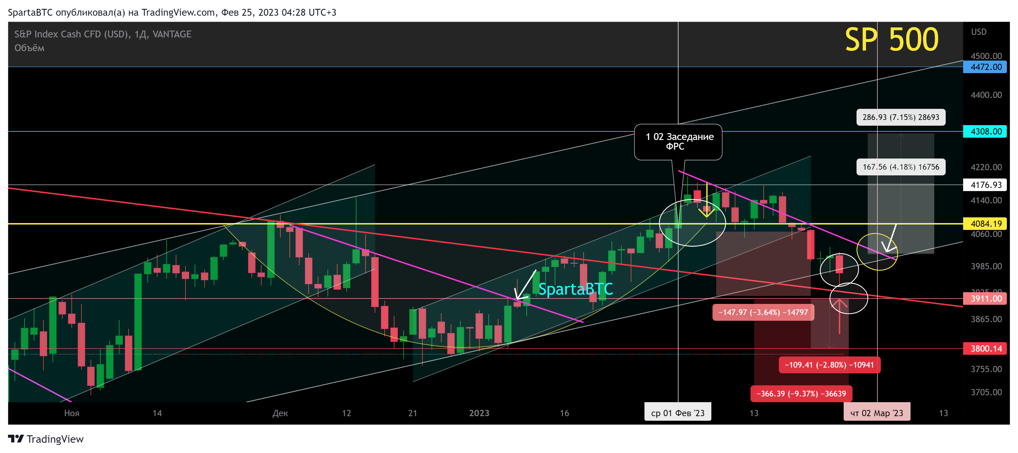 VANTAGE:SP500 Chart Image by SpartaBTC