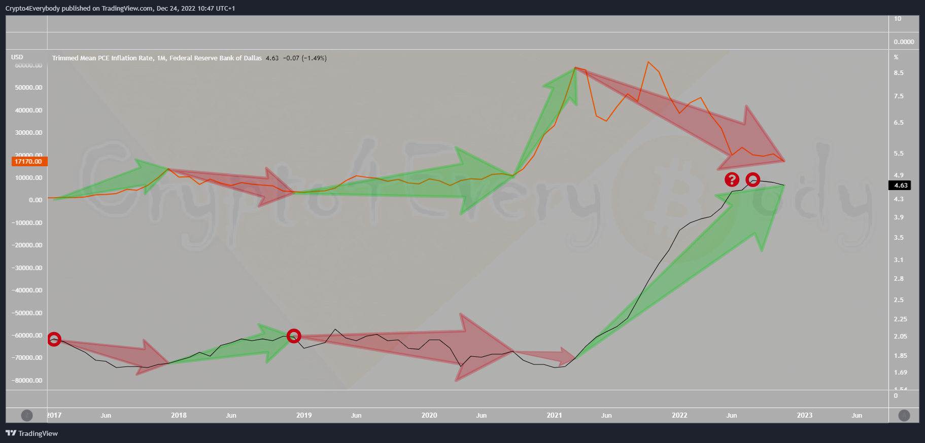 FRED:PCETRIM12M159SFRBDAL Chart Image by Crypto4Everybody