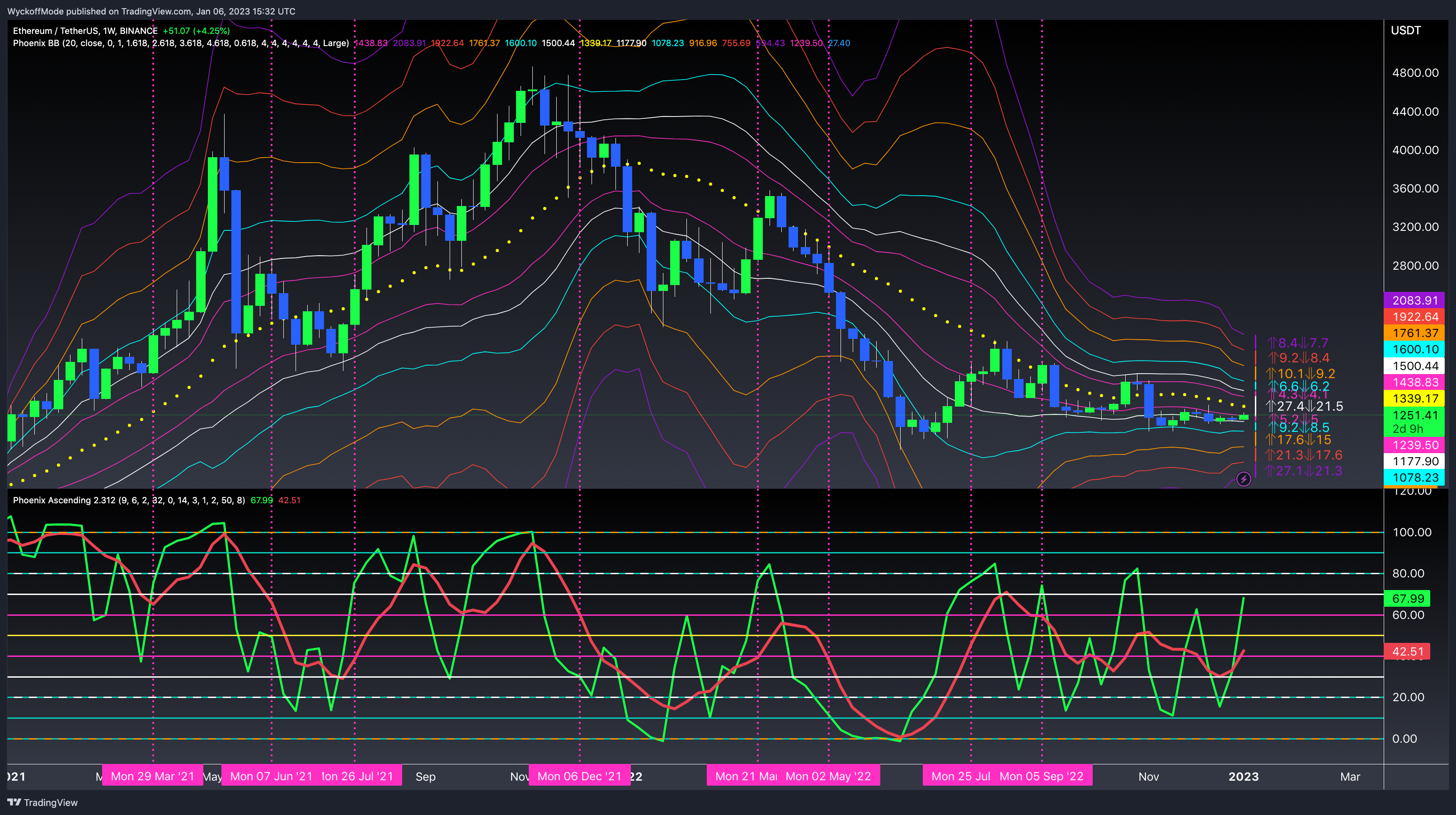 BINANCE:ETHUSDT Chart Image by WyckoffMode