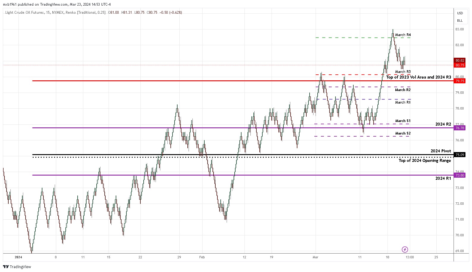 NYMEX:CL1! Chart Image by mxb1961