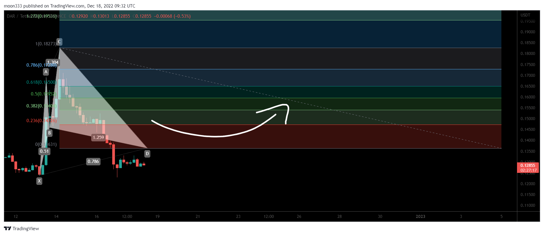 BINANCE:DARUSDT Chart Image by moon333