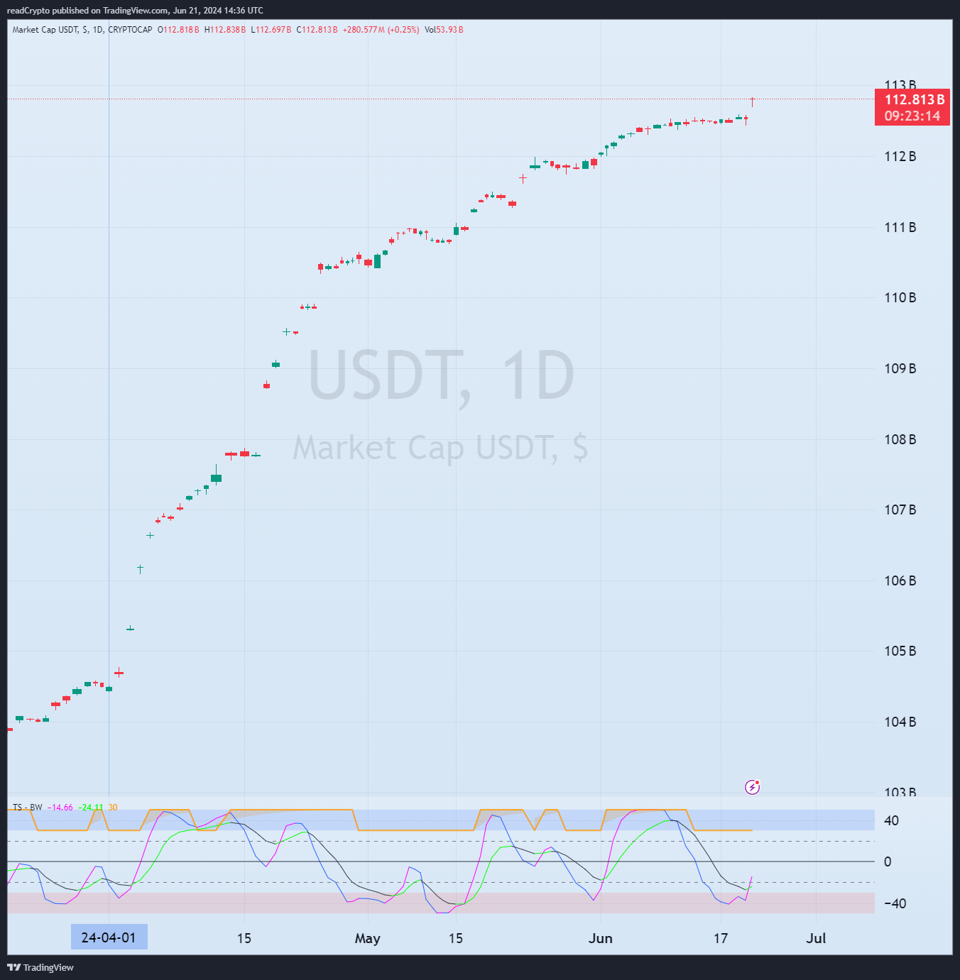 CRYPTOCAP:USDT Chart Image by readCrypto