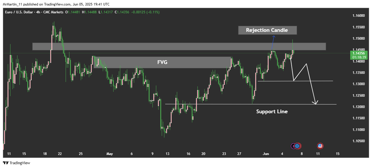 CMCMARKETS:EURUSD Chart Image by MrMartin_11