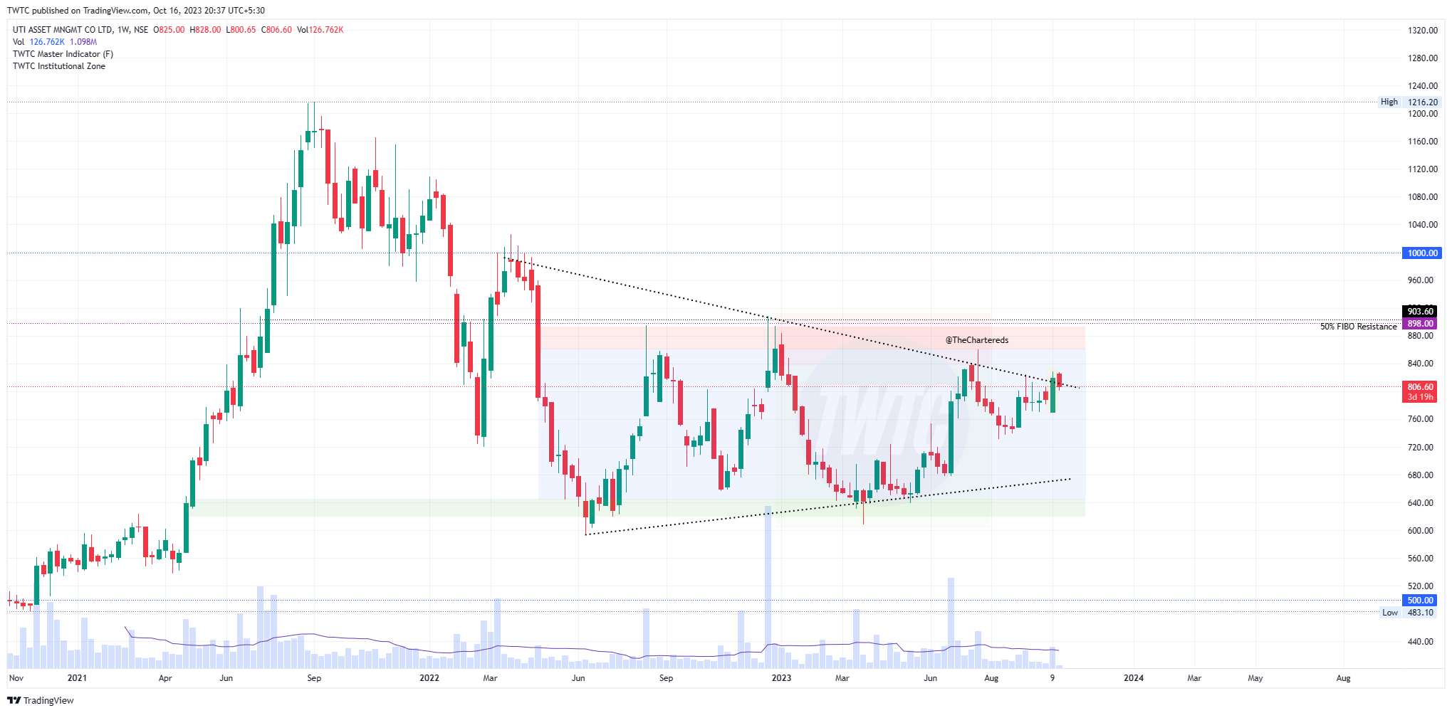 NSE:UTIAMC Chart Image by TheChartereds