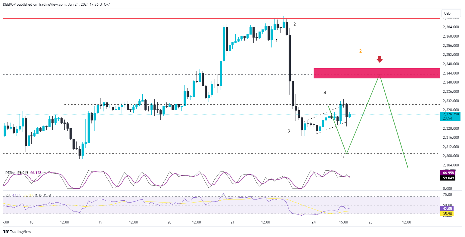 OANDA:XAUUSD Chart Image by DEEKOP