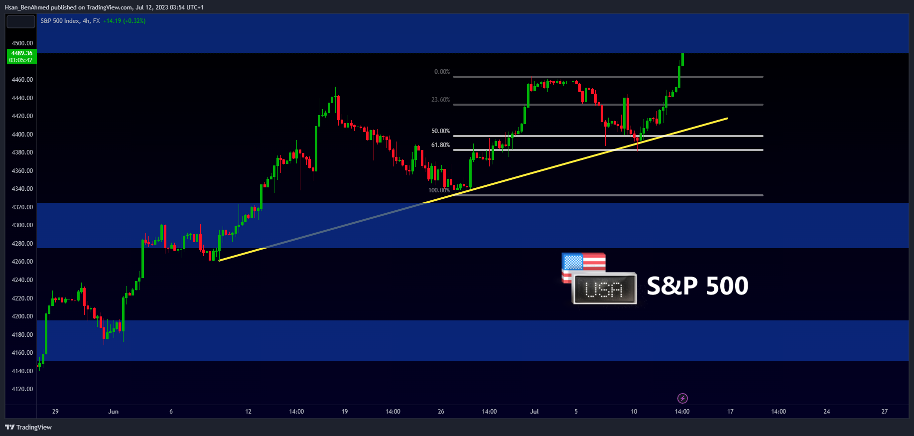 FX:SPX500 Chart Image by Hsan_BenAhmed