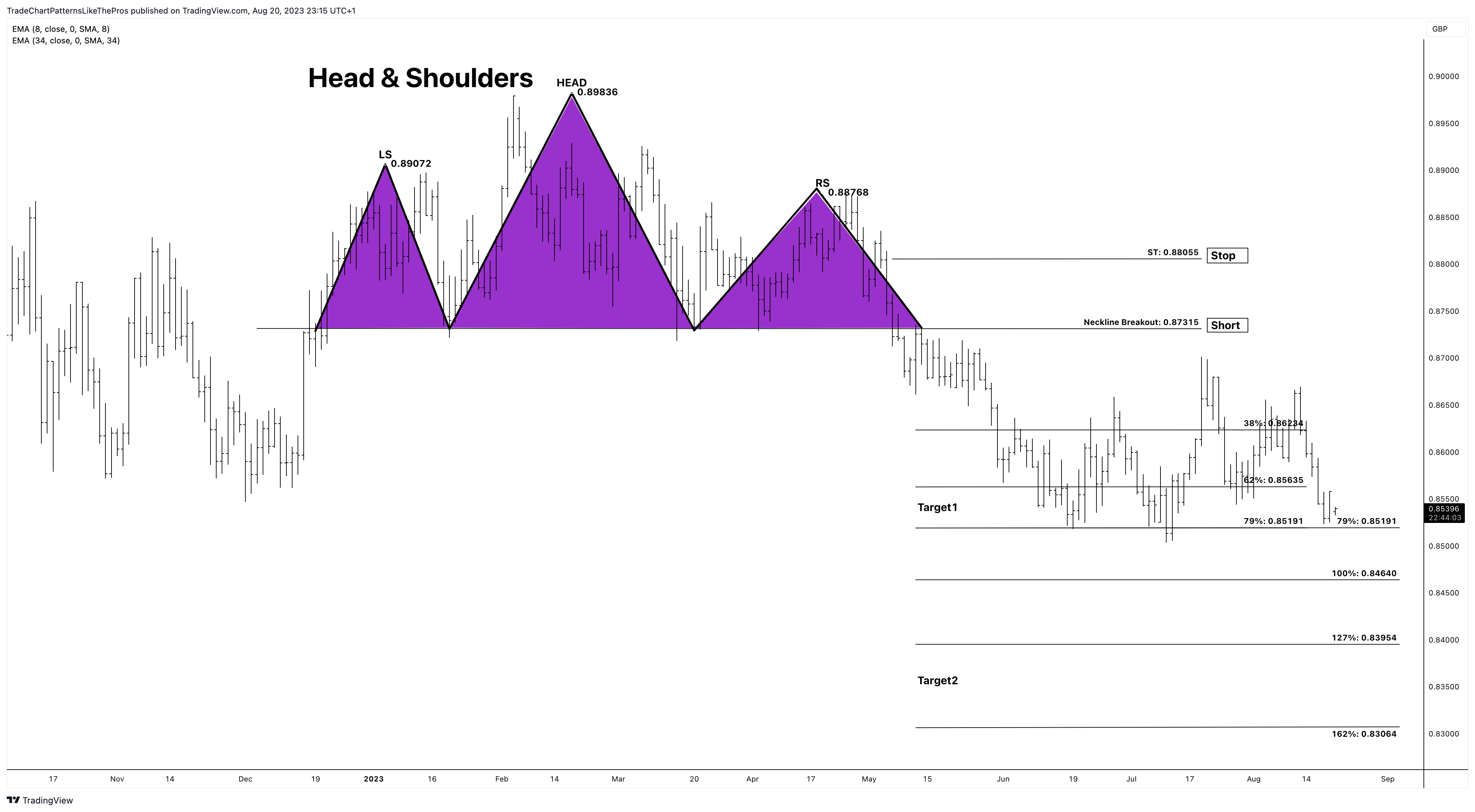 FOREXCOM:EURGBP Chart Image by TradeChartPatternsLikeThePros