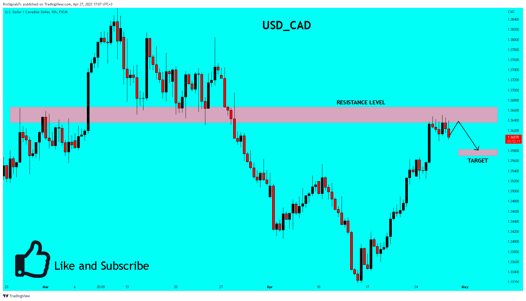 FX:USDCAD Chart Image by ProSignalsFx