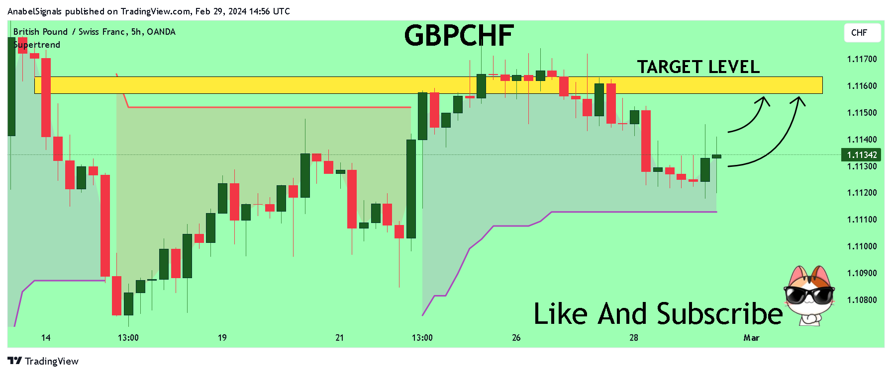 OANDA:GBPCHF Chart Image by AnabelSignals