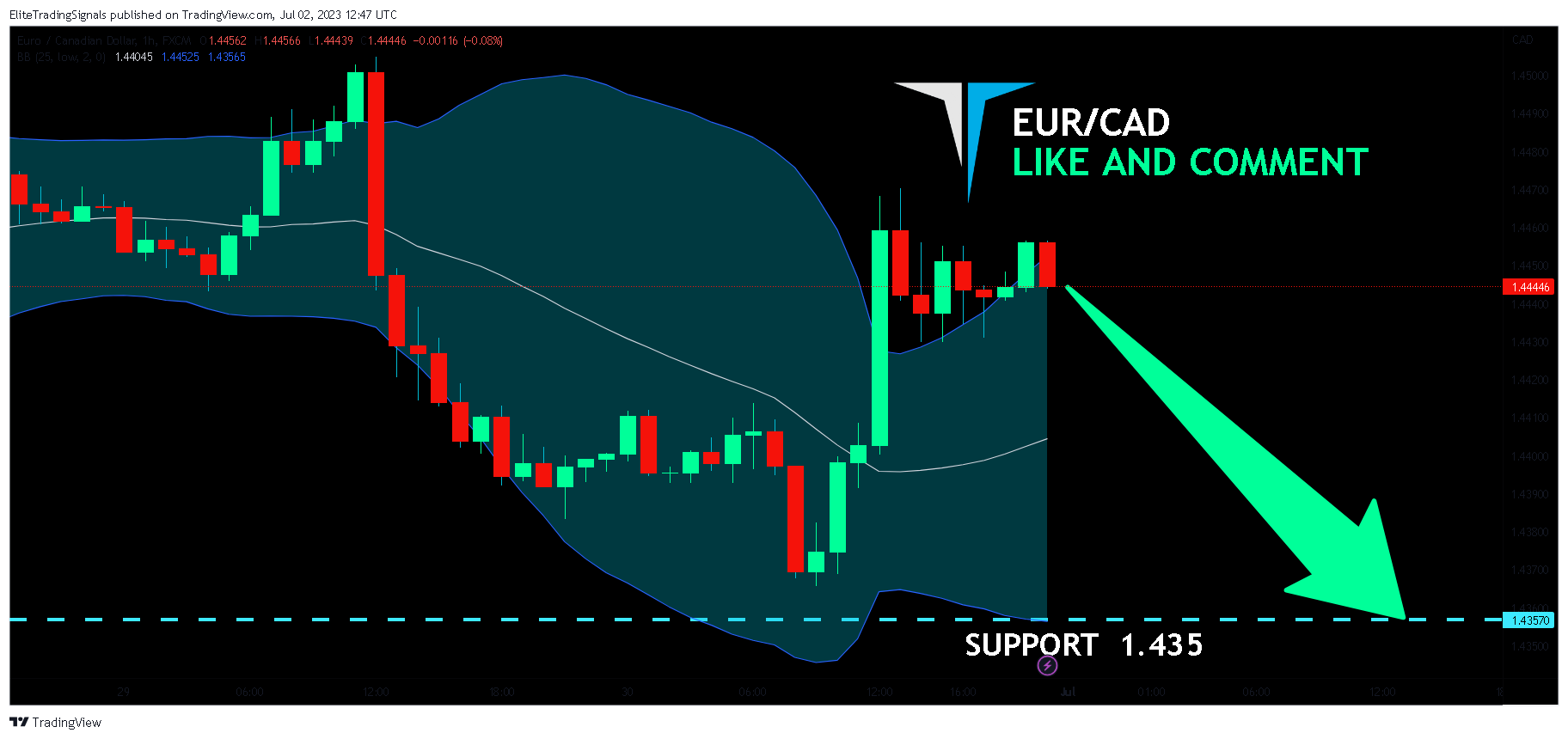 FX:EURCAD Chart Image by EliteTradingSignals
