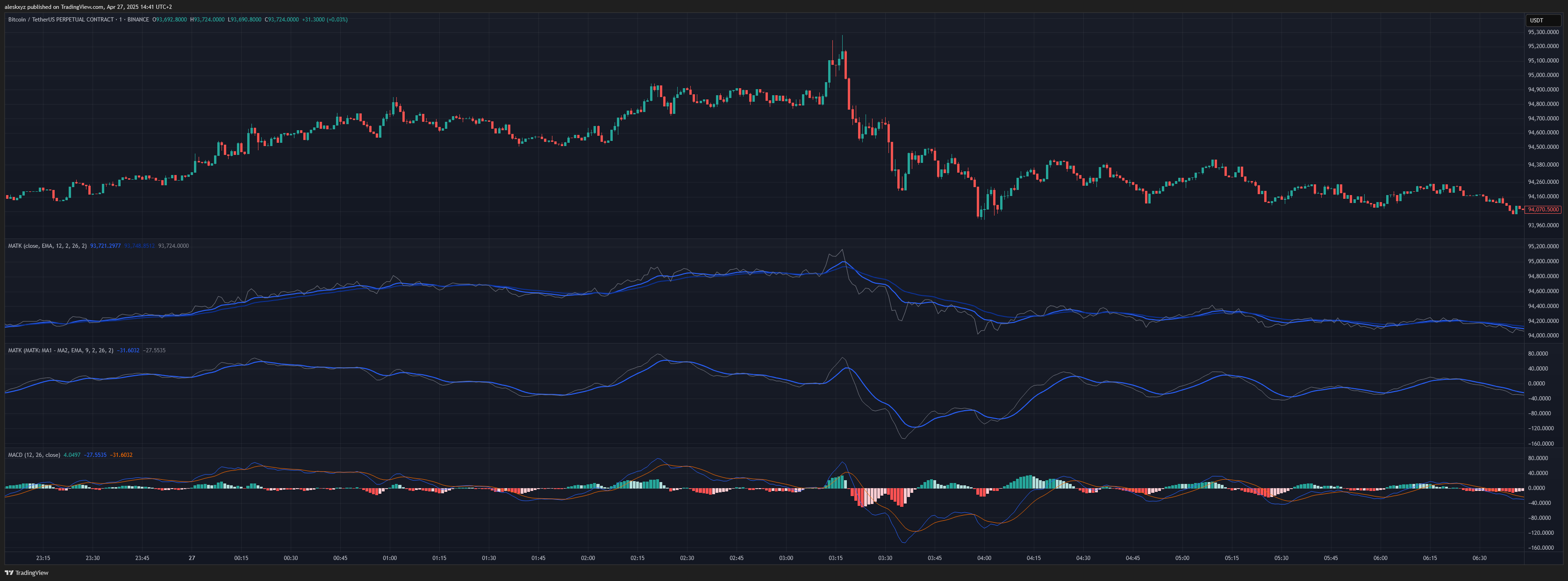 BINANCE:BTCUSDT.P Chart Image by aleskxyz