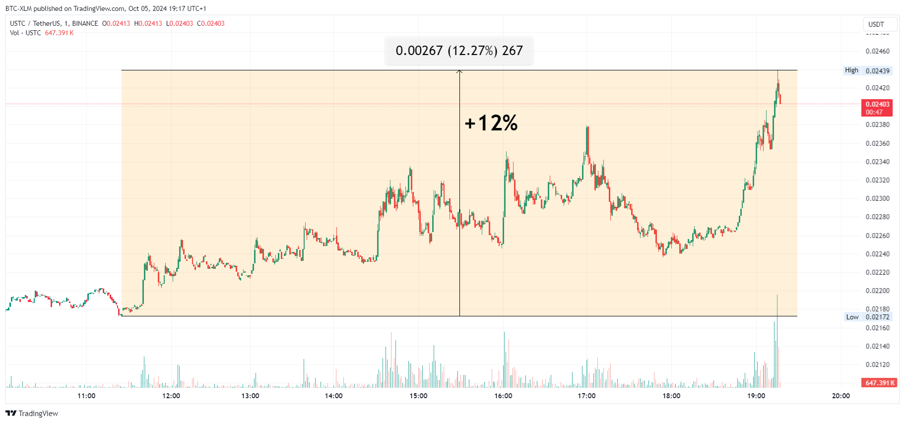 BINANCE:USTCUSDT Chart Image by BTC-XLM
