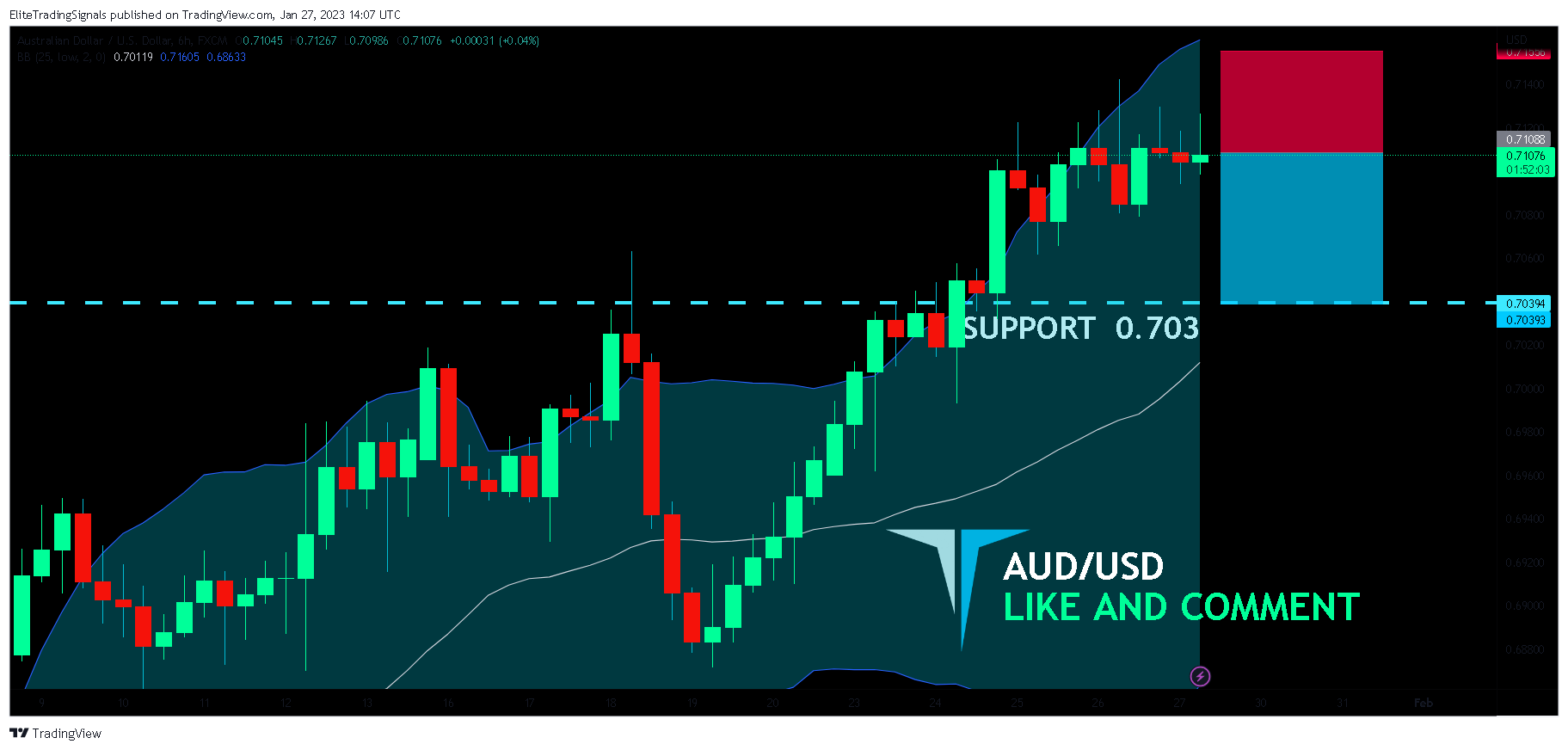 FX:AUDUSD Chart Image by EliteTradingSignals