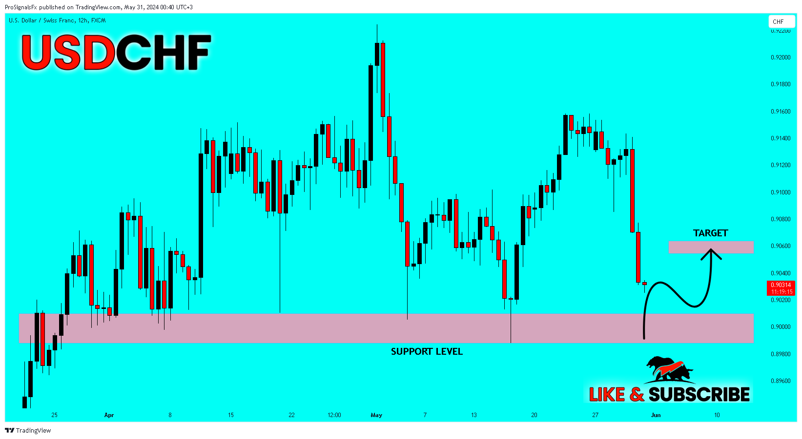 FX:USDCHF Chart Image by ProSignalsFx