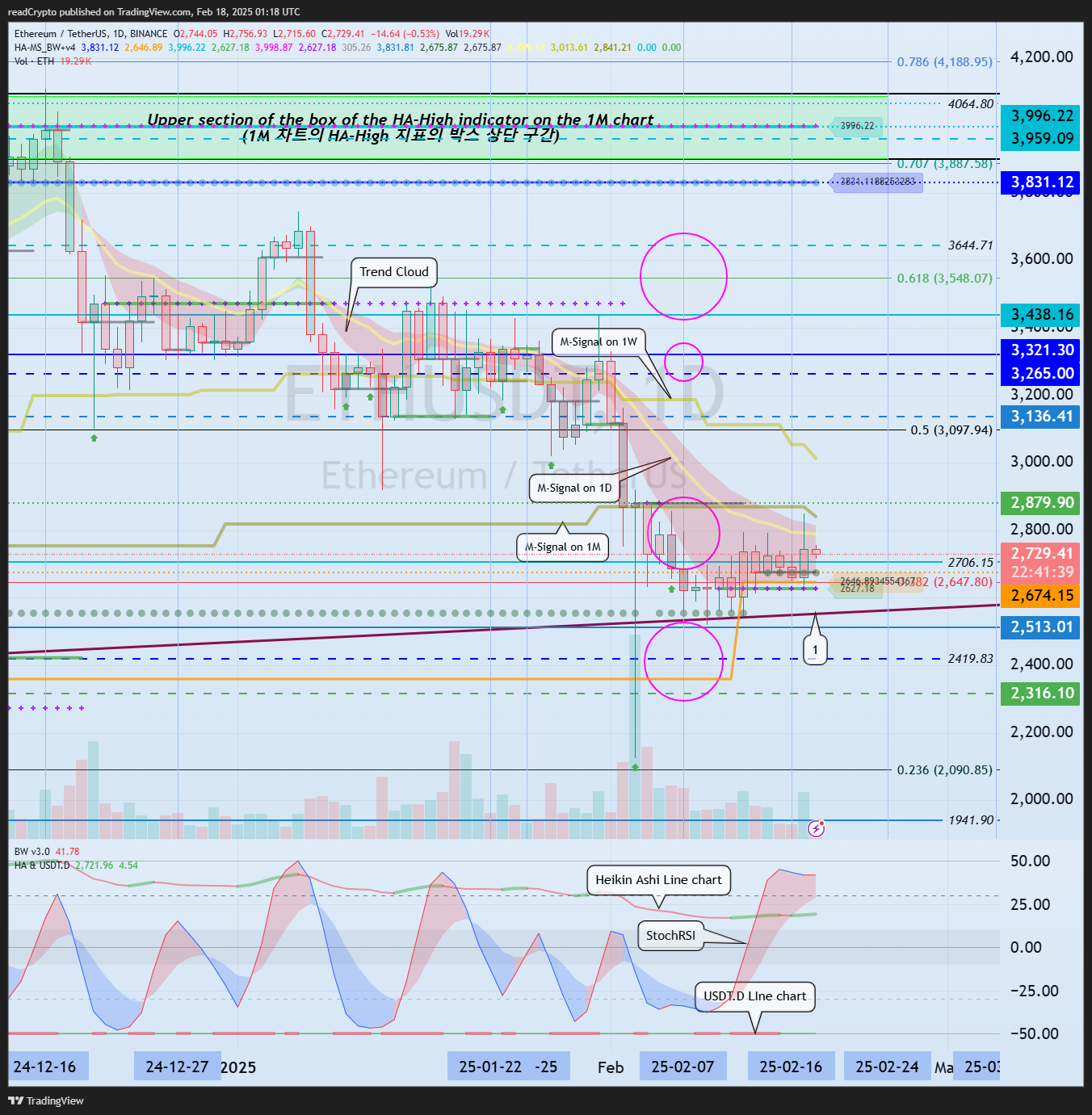 BINANCE:ETHUSDT Chart Image by readCrypto