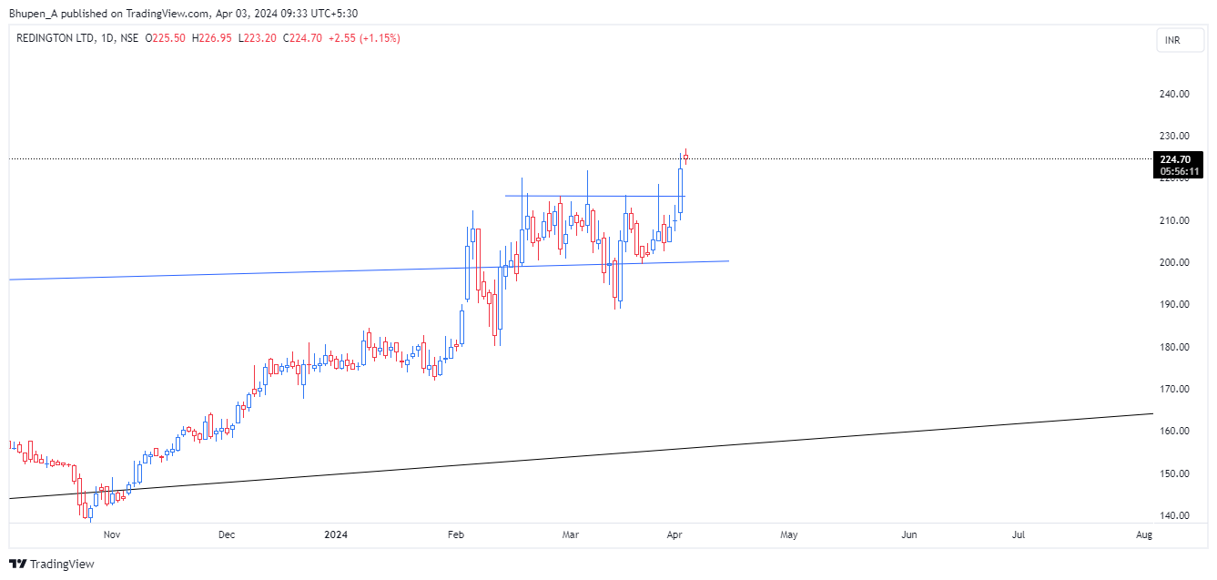 NSE:REDINGTON Chart Image by Bhupen_A