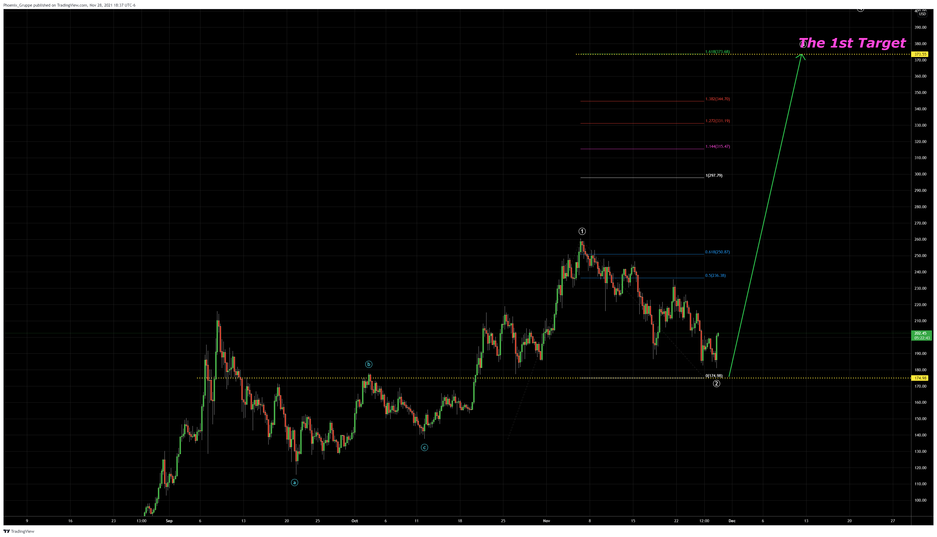 BINANCE:SOLUSD Chart Image by DevilOfTrade