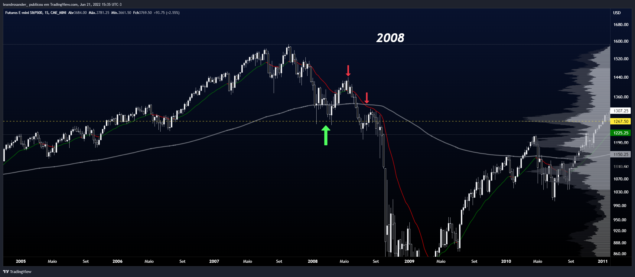CME_MINI:ES1! Chart Image by leandrosander_