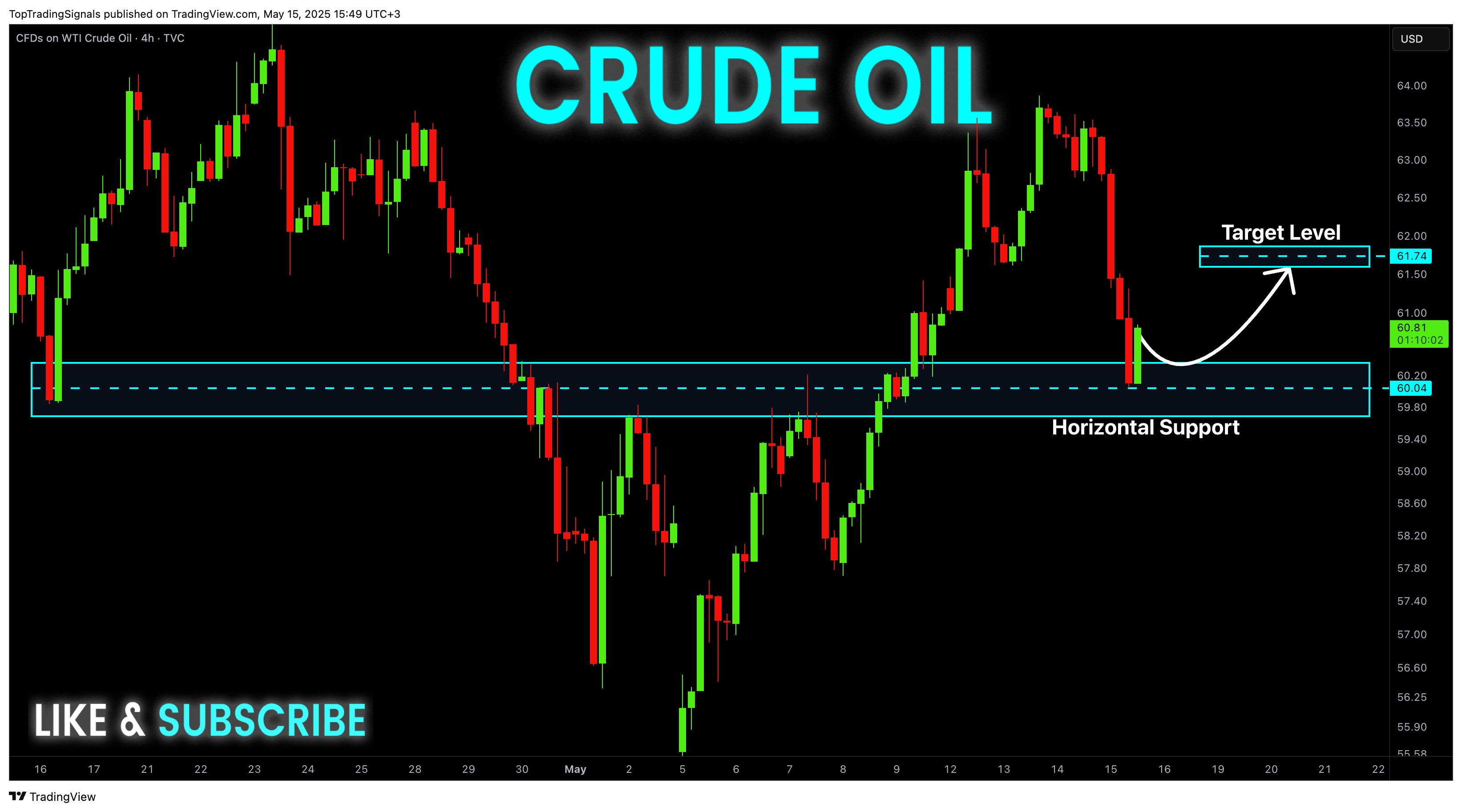 TVC:USOIL Chart Image by TopTradingSignals