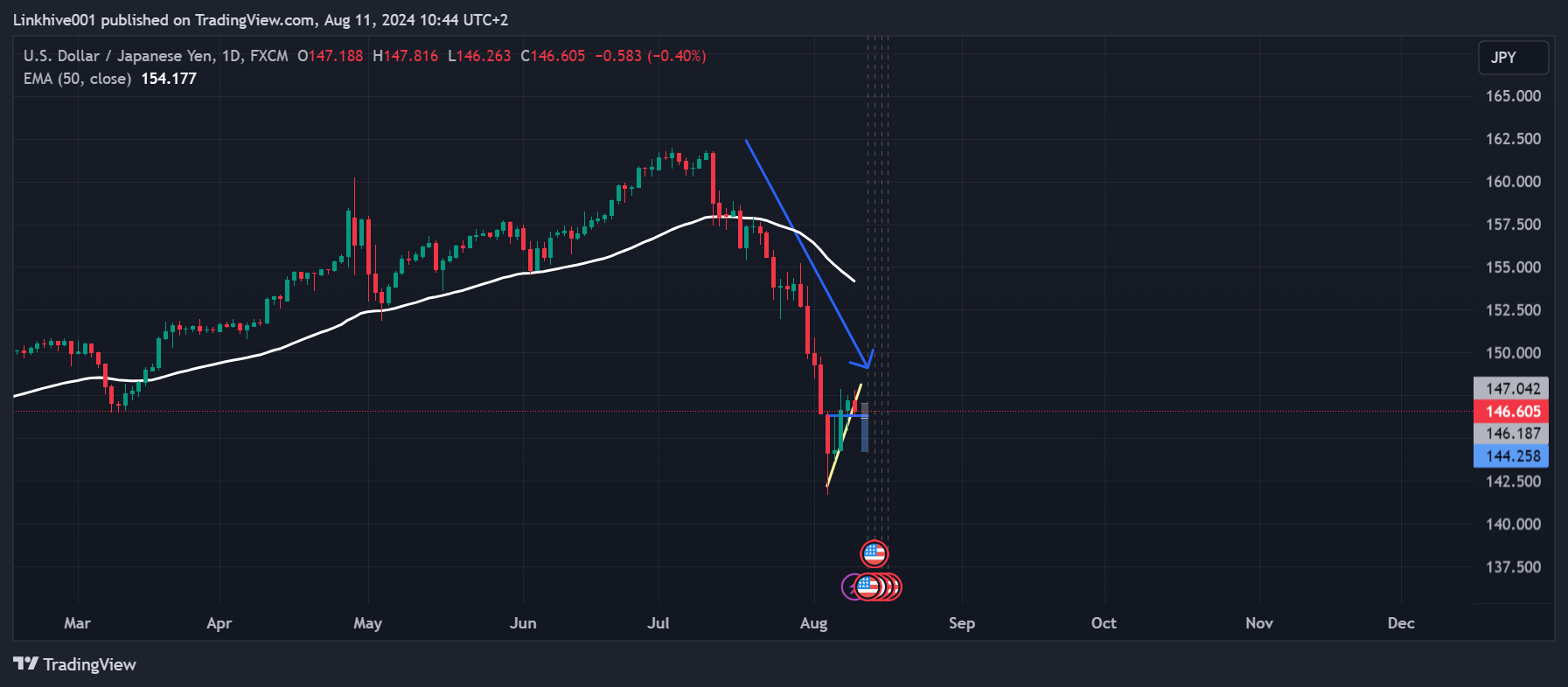 FX:USDJPY Chart Image by Linkhive001