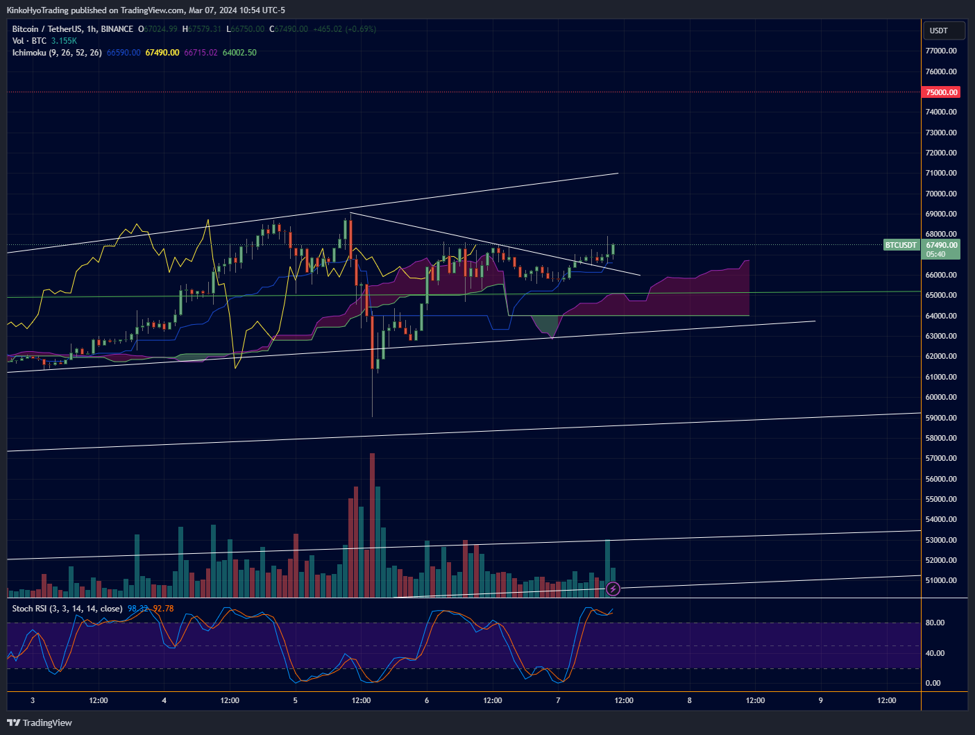 BINANCE:BTCUSDT Chart Image by KinkoHyoTrading