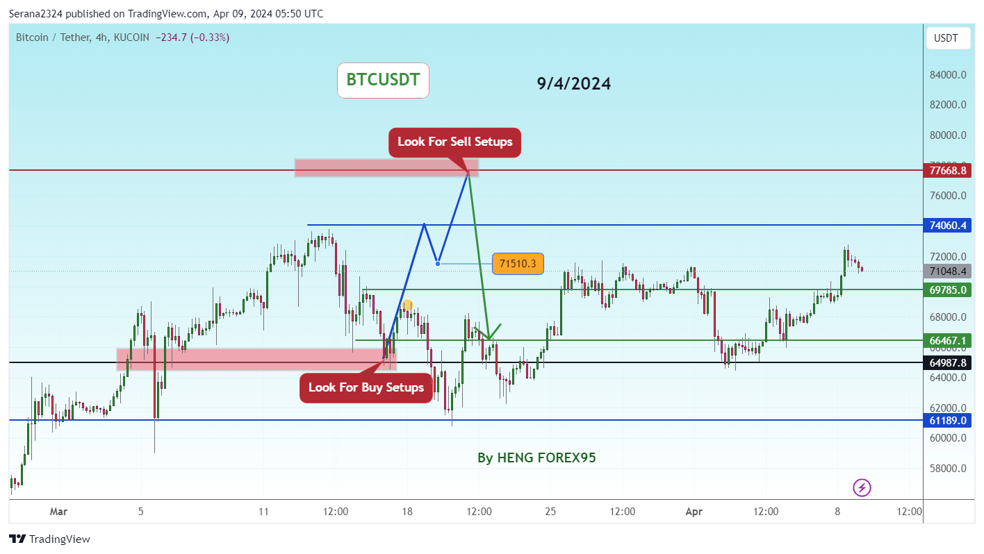 KUCOIN:BTCUSDT Chart Image by Serana2324