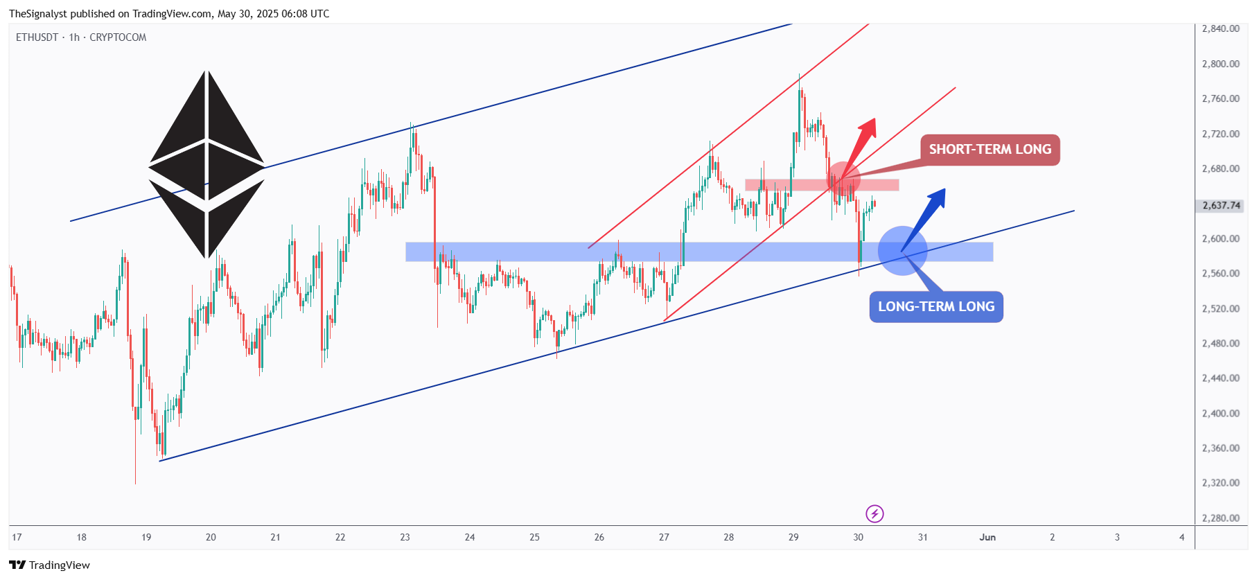 CRYPTOCOM:ETHUSDT Chart Image by TheSignalyst