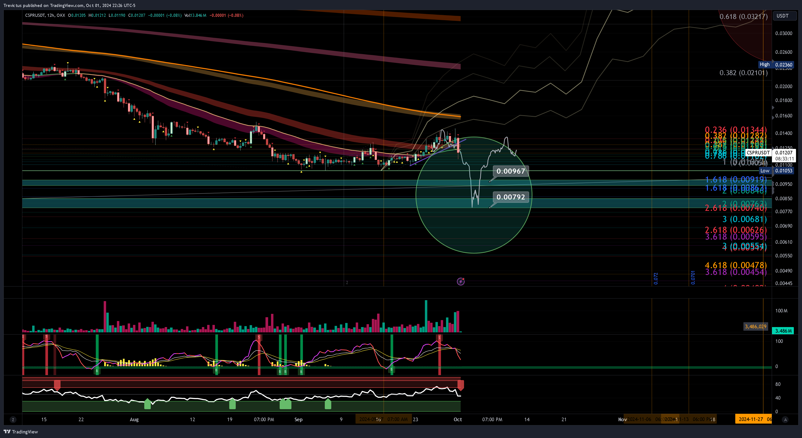 OKX:CSPRUSDT Chart Image by Trevictus