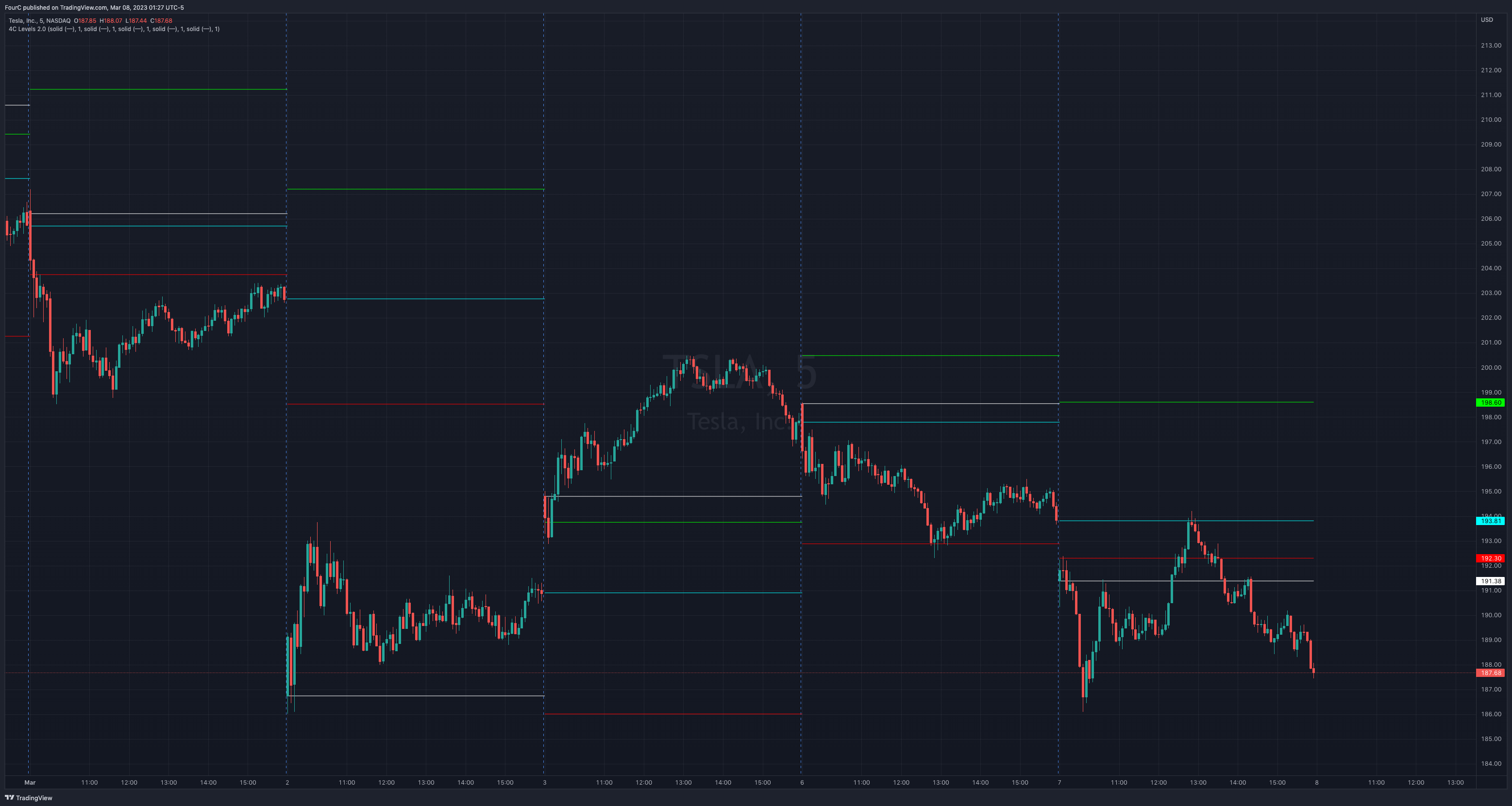NASDAQ:TSLA Chart Image by FourC