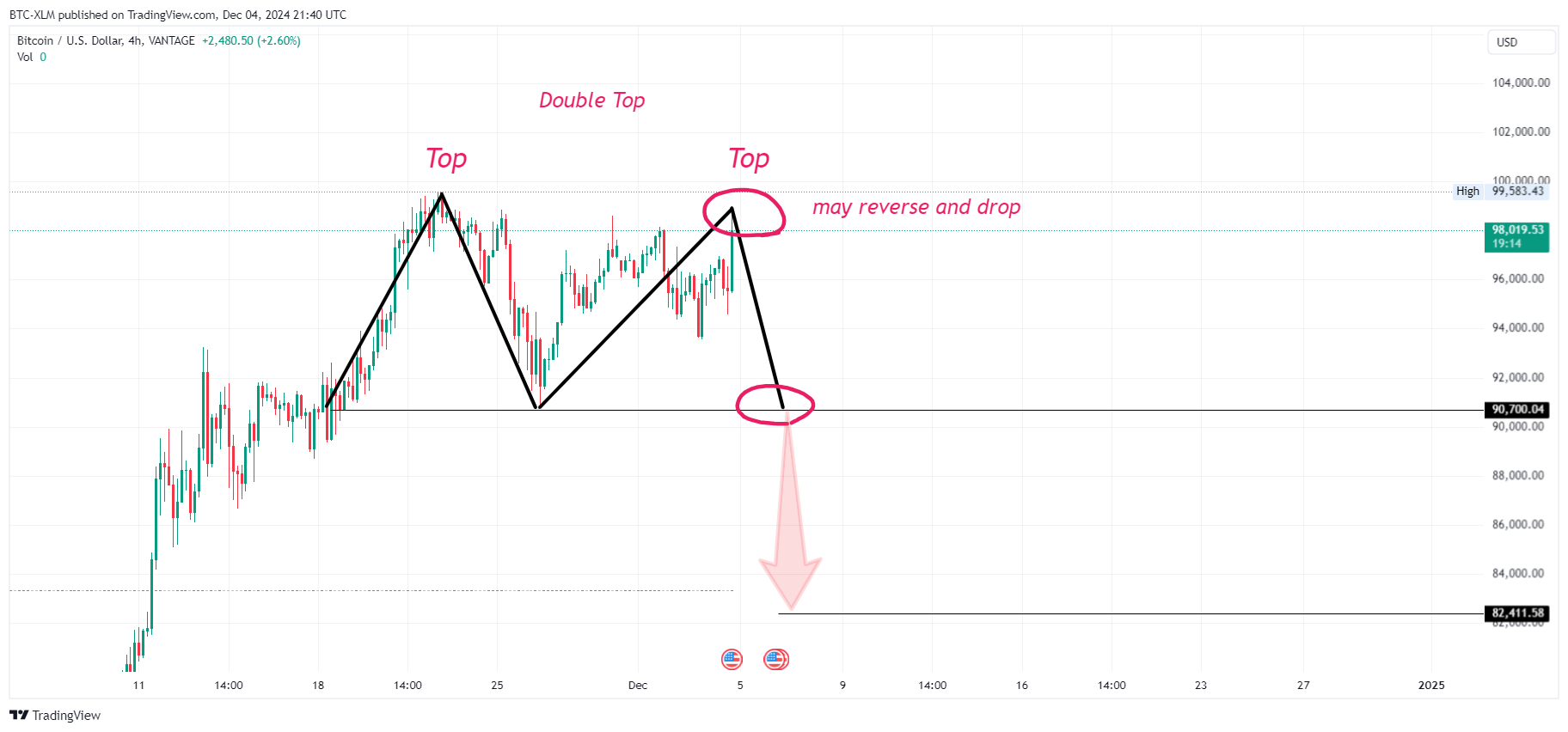VANTAGE:BTCUSD Chart Image by BTC-XLM