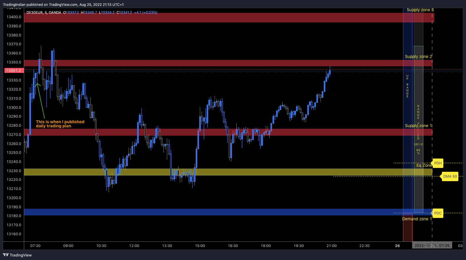 OANDA:DE30EUR Chart Image by TradingIndian
