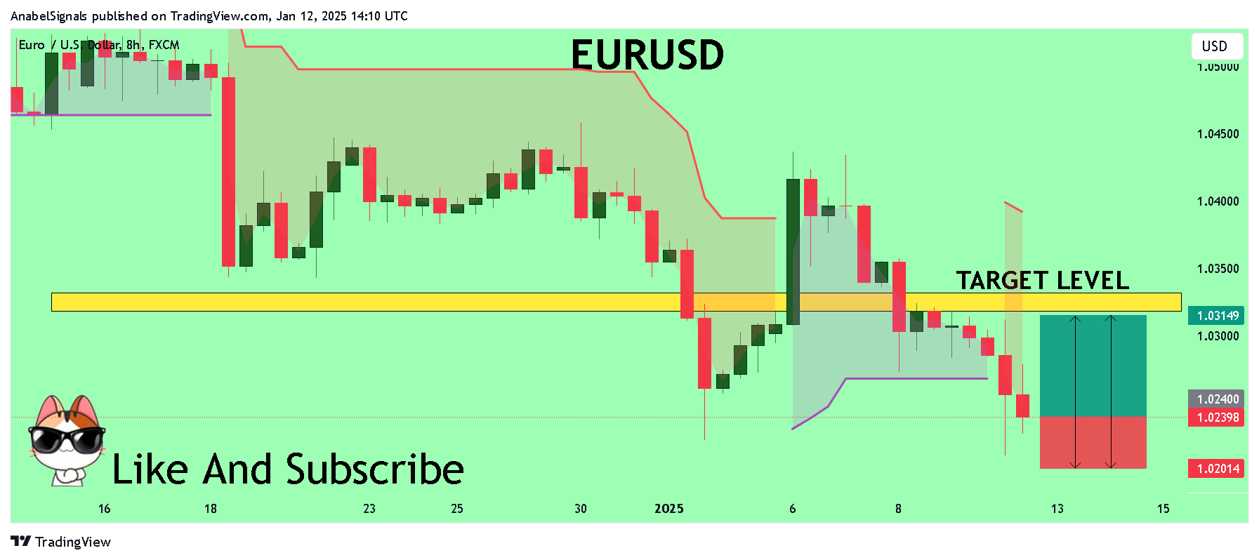 FX:EURUSD Chart Image by AnabelSignals
