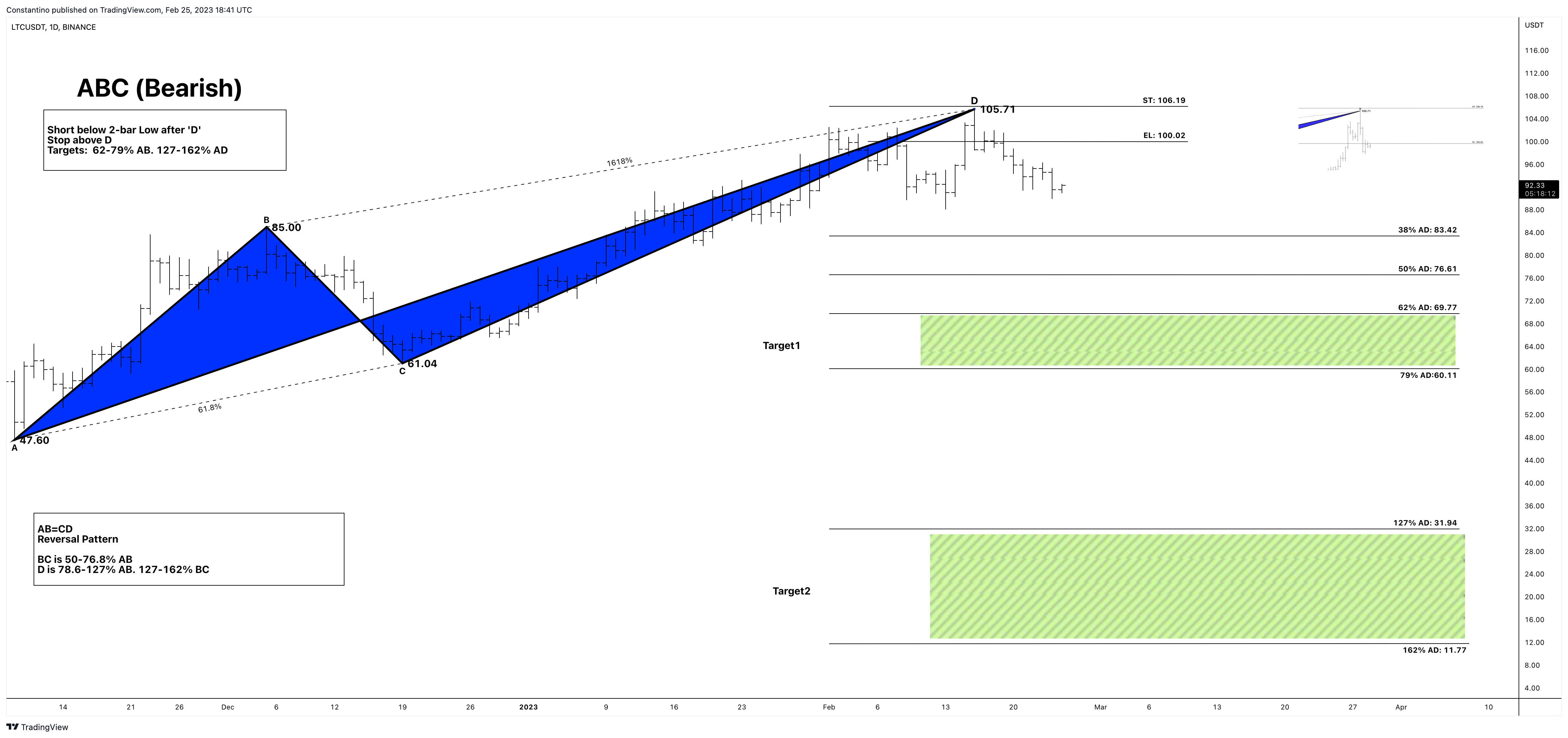 BINANCE:LTCUSDT Chart Image by TradeChartPatternsLikeThePros