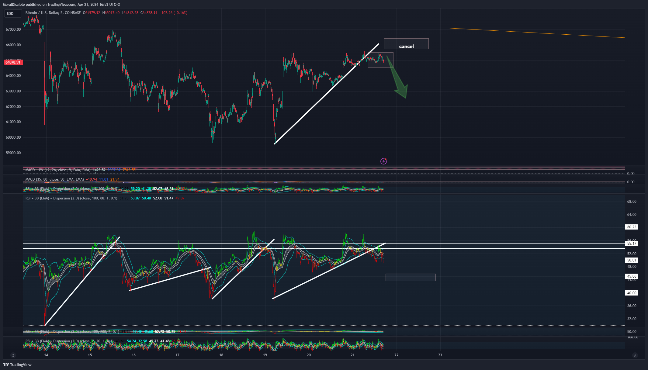 COINBASE:BTCUSD Chart Image by MoralDisciple