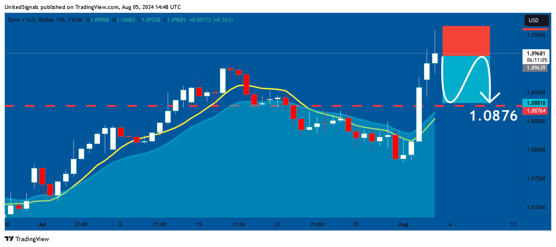 FX:EURUSD Chart Image by UnitedSignals