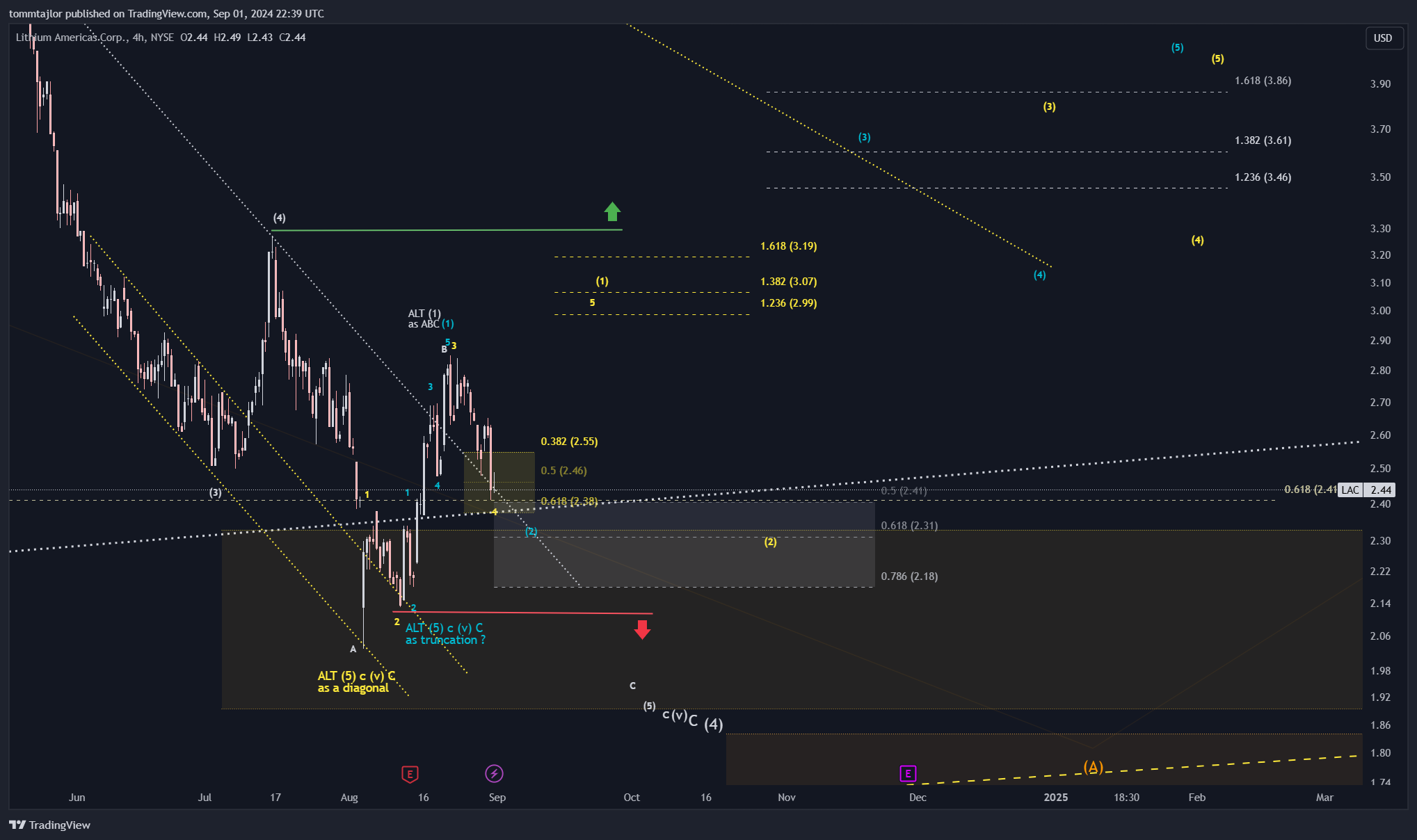 BATS:LAC Chart Image by tommtajlor