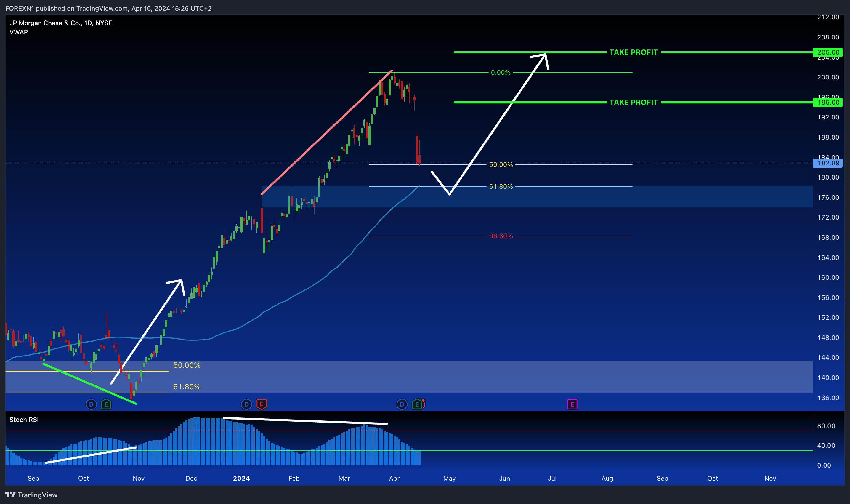 BATS:JPM Chart Image by FOREXN1