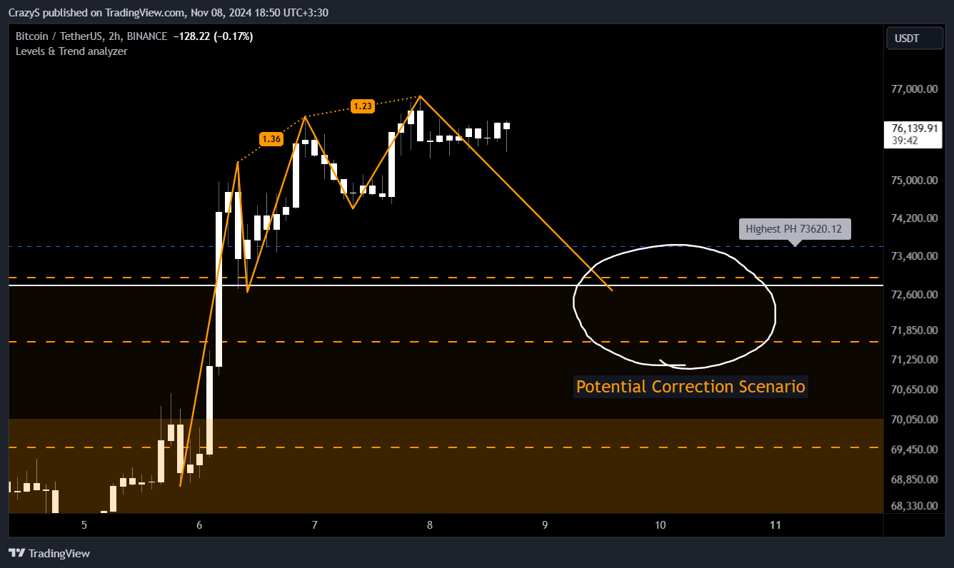 BINANCE:BTCUSDT Chart Image by CrazyS