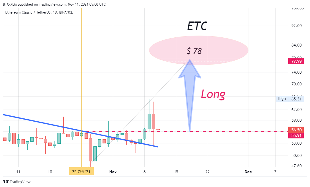 BINANCE:ETCUSDT Chart Image by BTC-XLM