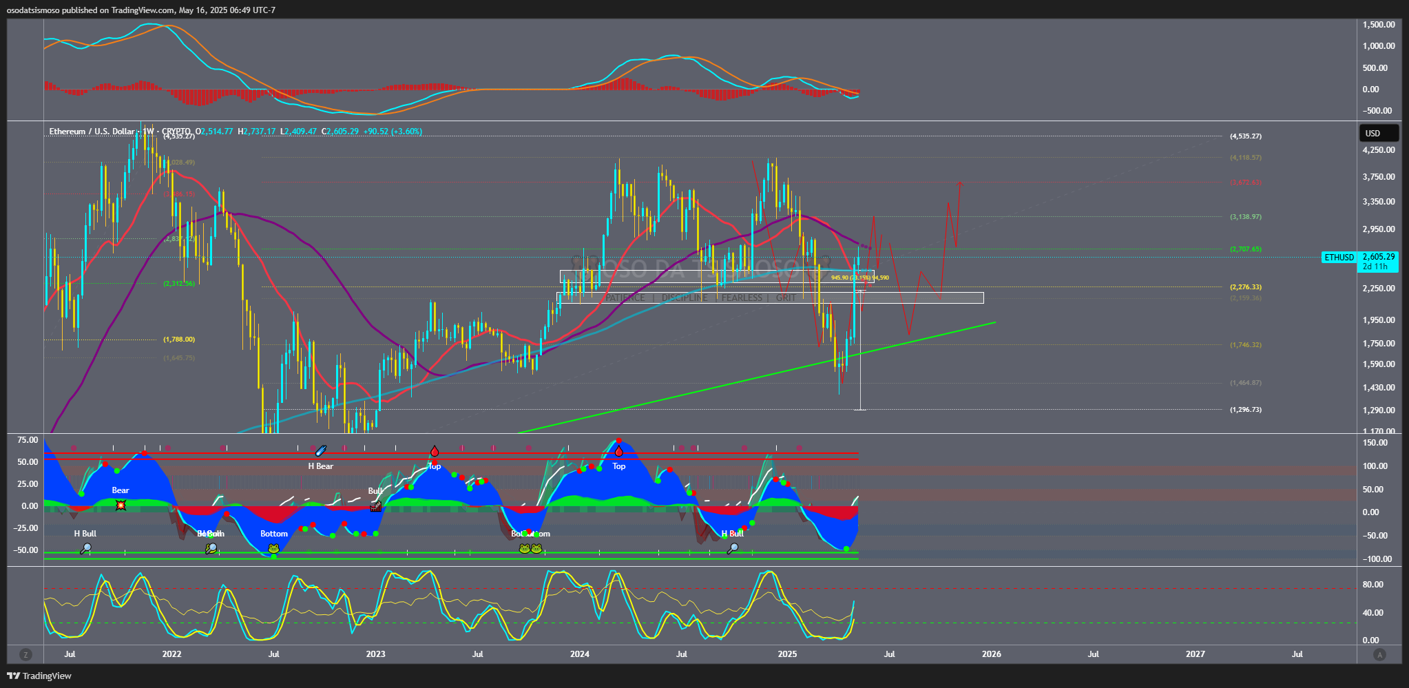 CRYPTO:ETHUSD Chart Image by osodatsismoso