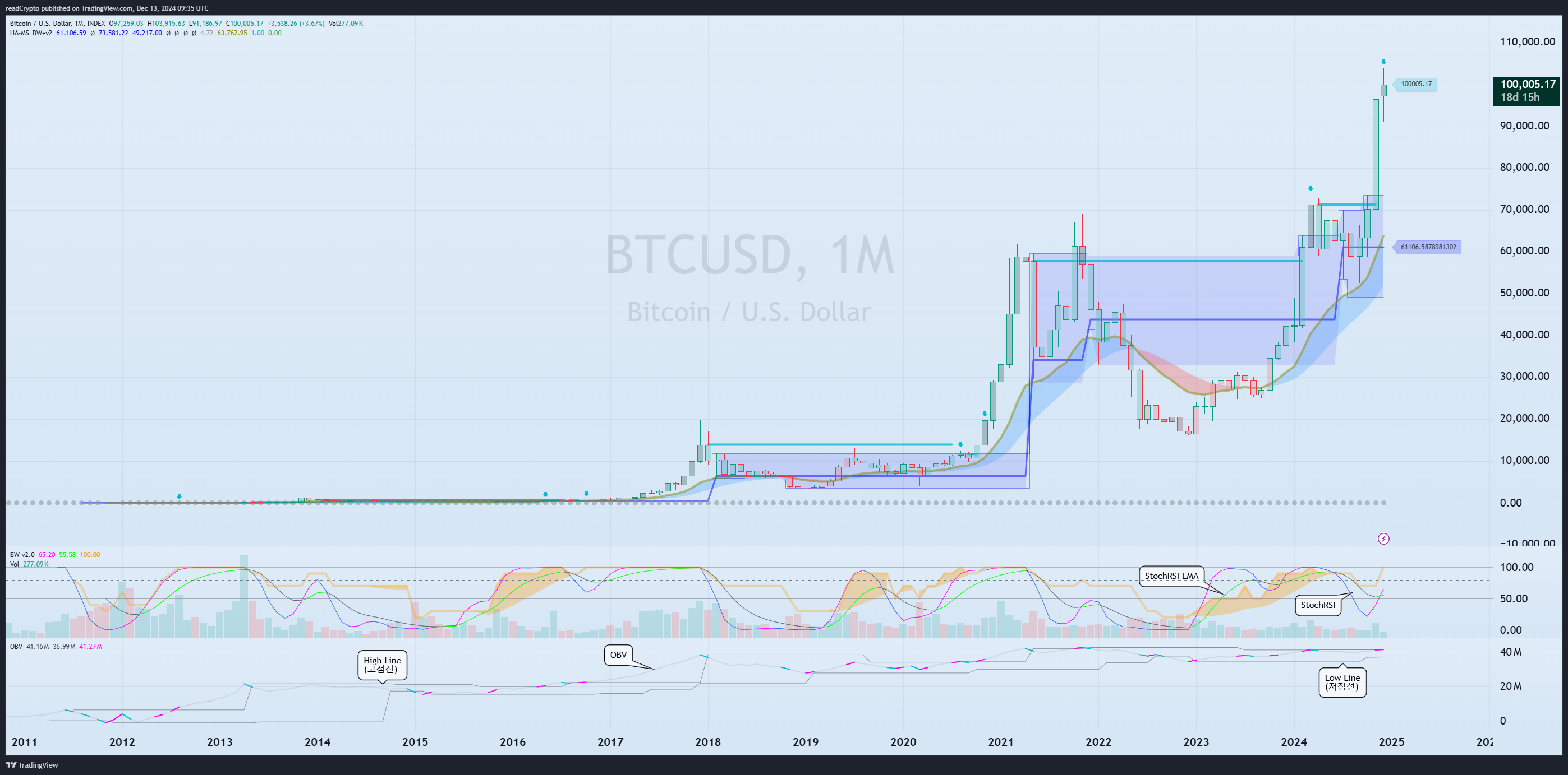 INDEX:BTCUSD Chart Image by readCrypto