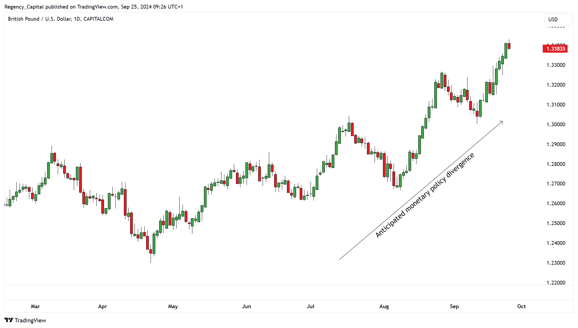 CAPITALCOM:GBPUSD Chart Image by Regency_Capital